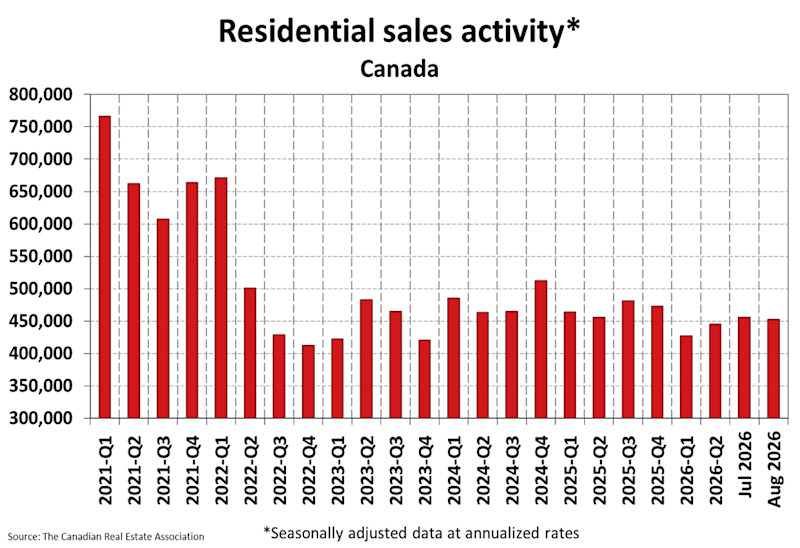 Canadian Home Sales Dip as Housing Market Remains Largely Stable