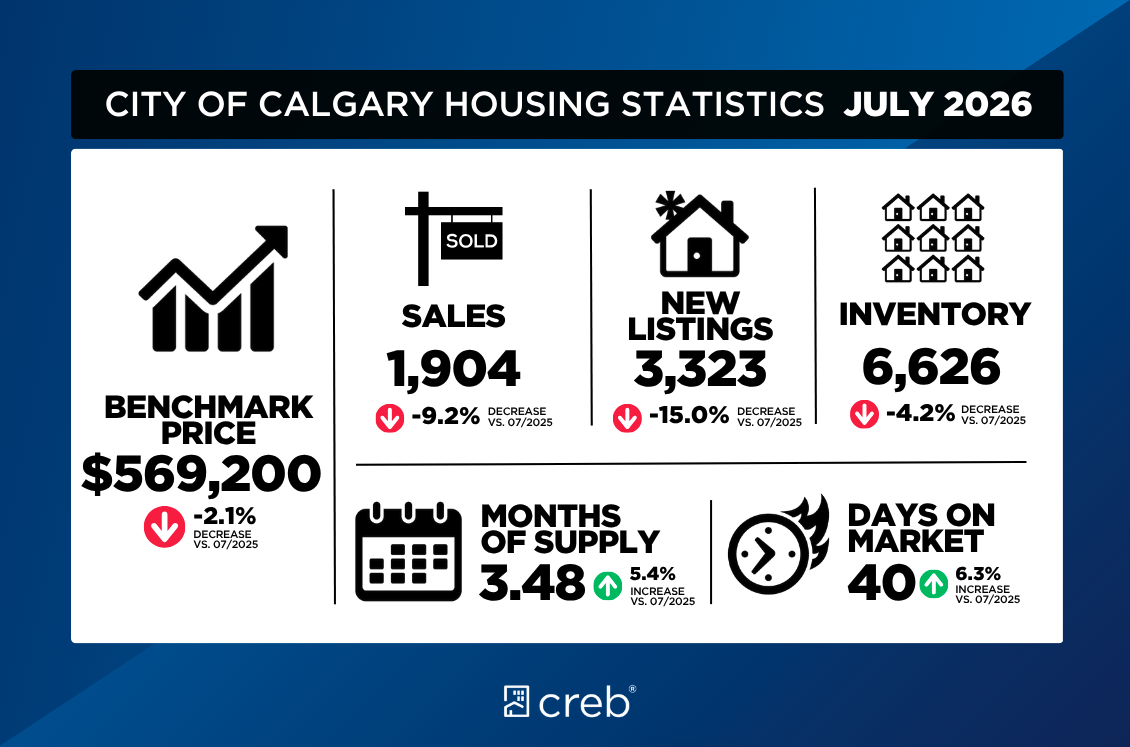 July 2026: Calgary Home Prices Edge Lower as Supply Grows