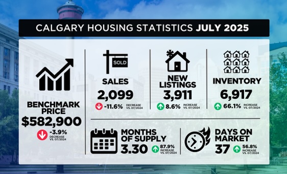 July 2024 Calgary Real Estate: Inventory Growth and Its Effects on Home Prices