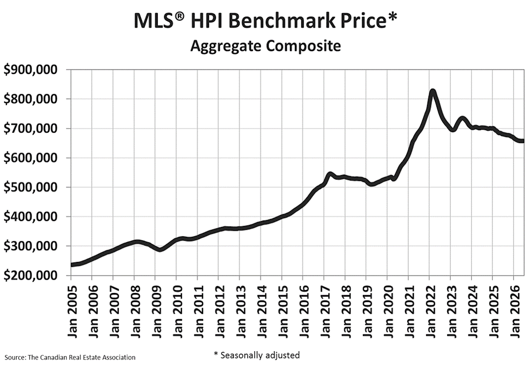 June 2026: Sales Climb, Prices Stabilize, and Confidence Returns to Canada’s Housing Market