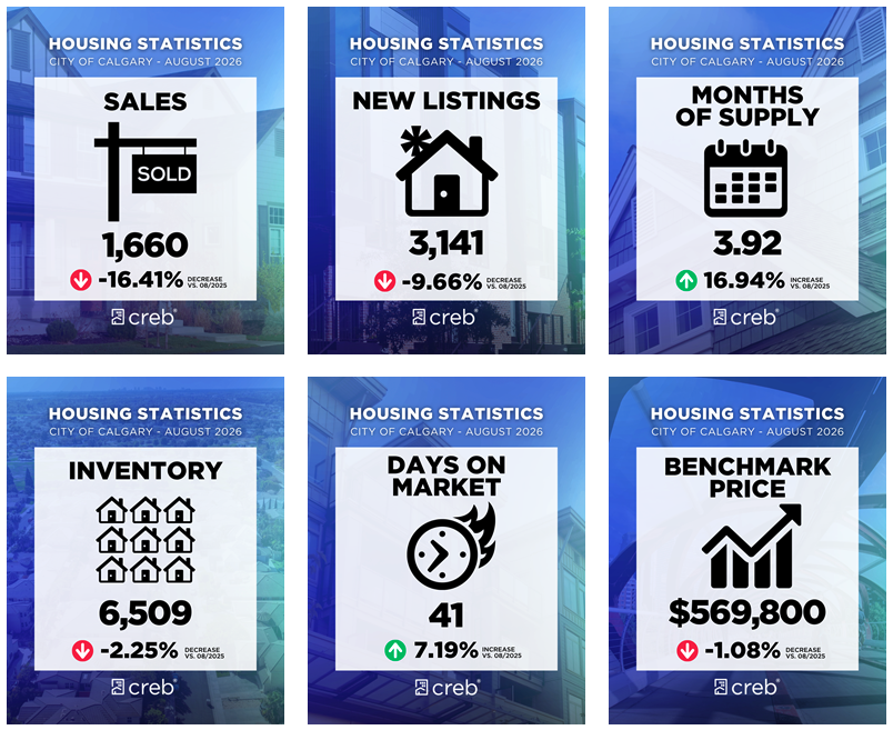 Calgary Housing Market Cools in August