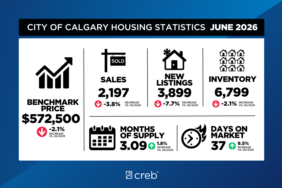 June 2026: Buyers Gain More Choice as Inventory Rises