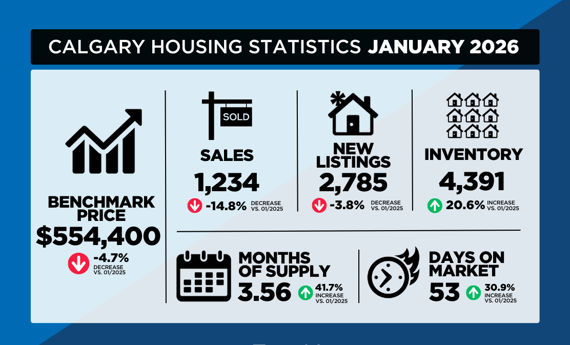 Calgary Sees Declines in Sales, with Mixed Trends by Property Type