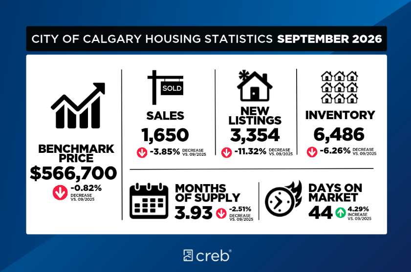 September 2026: Housing Market Conditions Vary Across Property Types