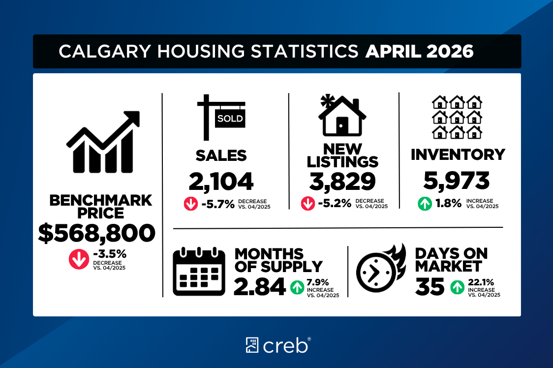 April 2026: Calgary Housing Shows Split Conditions