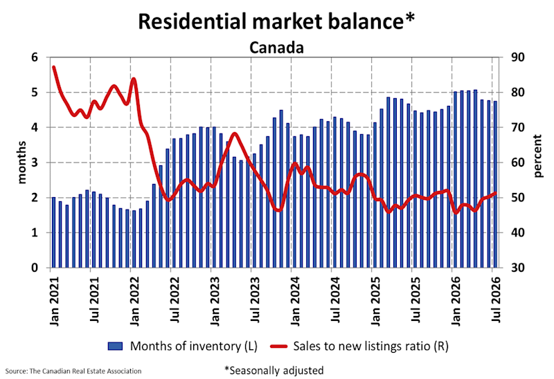 Housing Market Shows Signs of Rebalancing