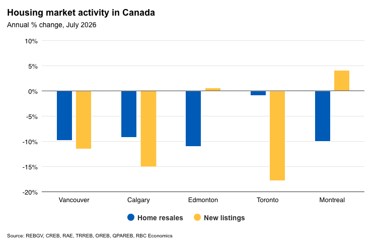 Canada’s Housing Market Takes Different Paths