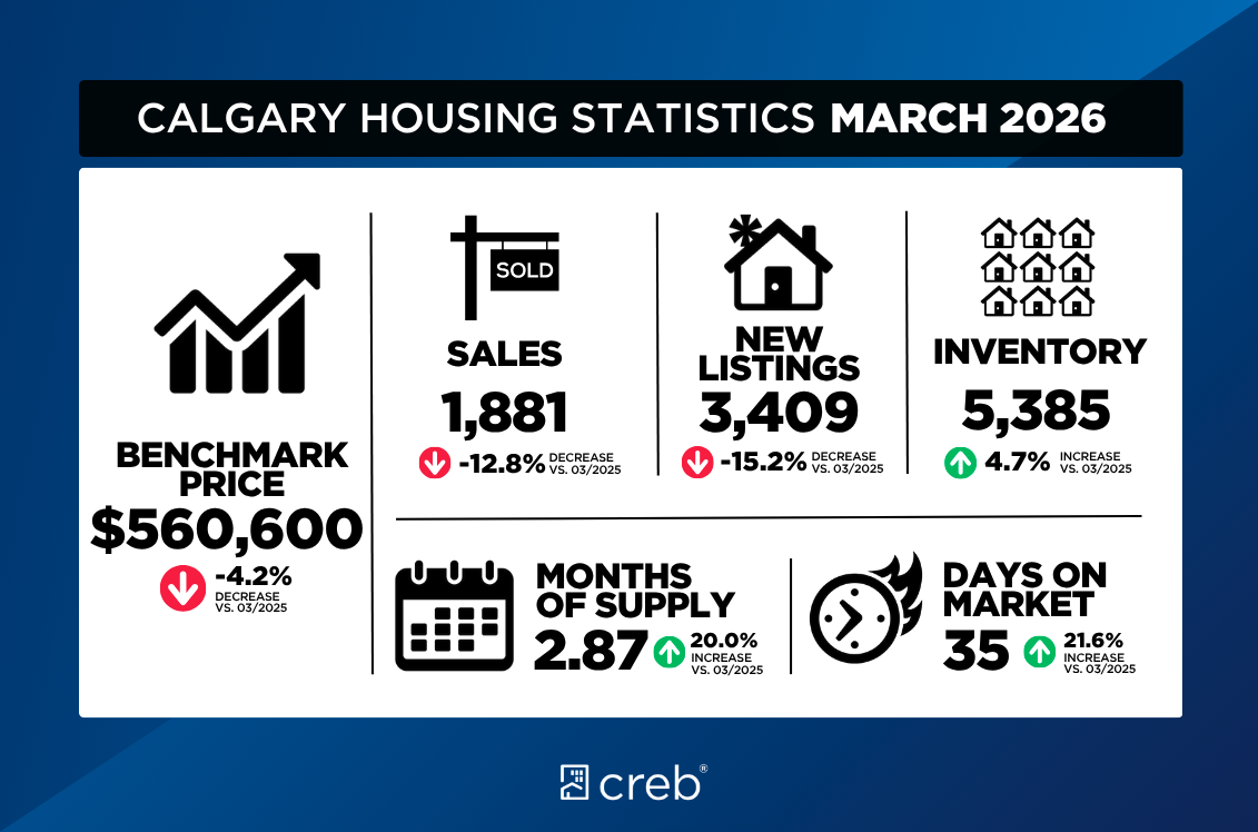 March Market Update: Varied Performance Across Property Types
